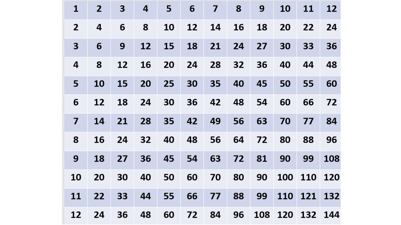 5 Multiplication Table To 100