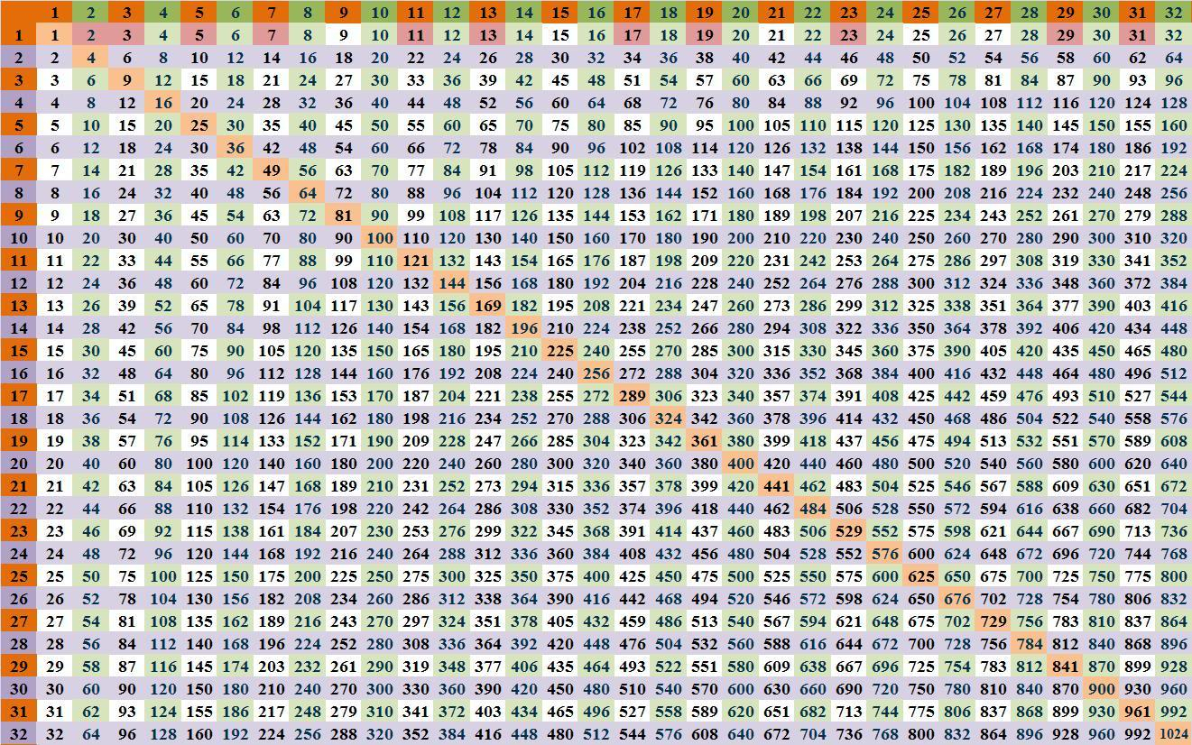 Times Table Chart Up To 200