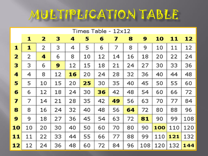 54 Times Table