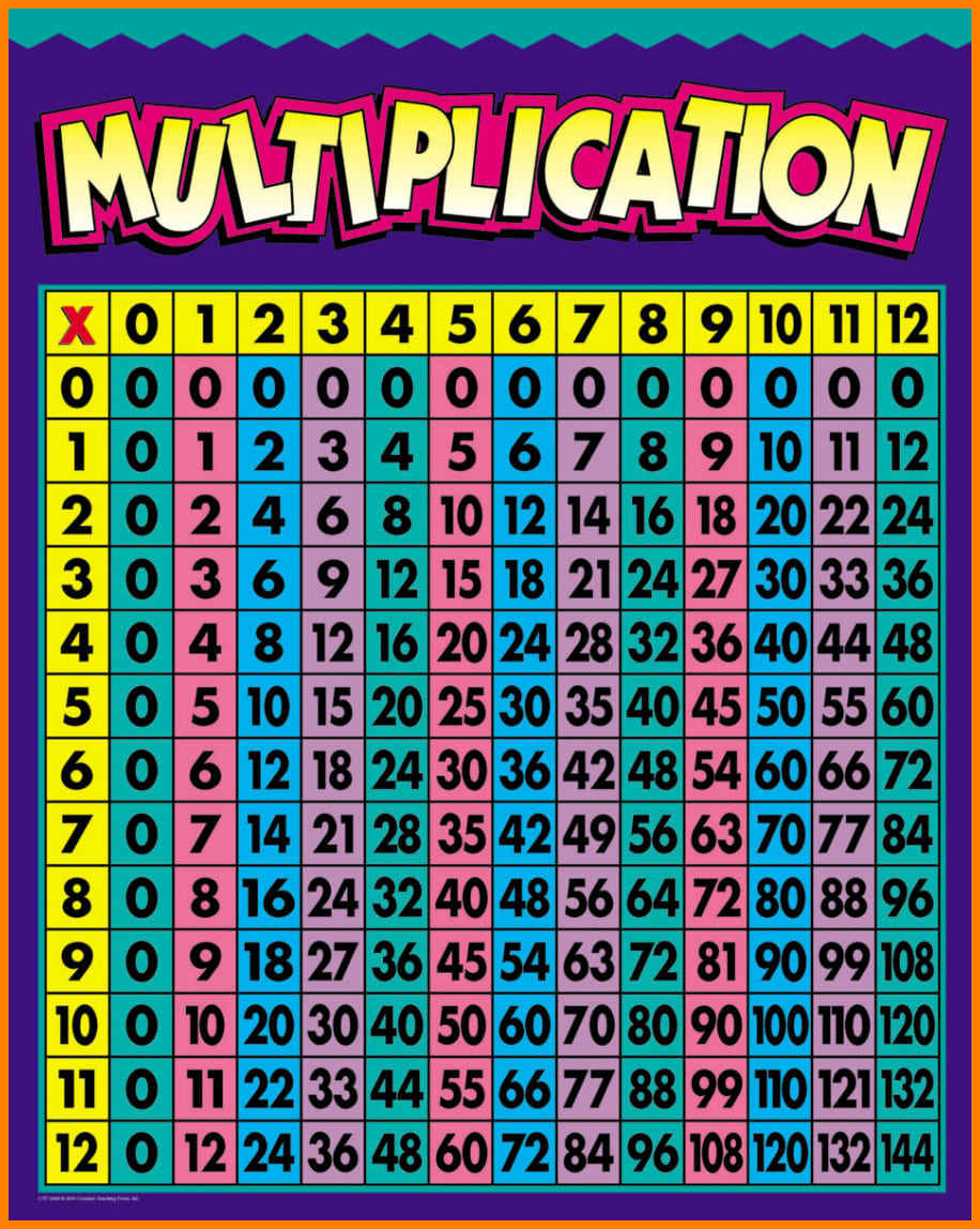 Multiplication tables chart printable workernaa