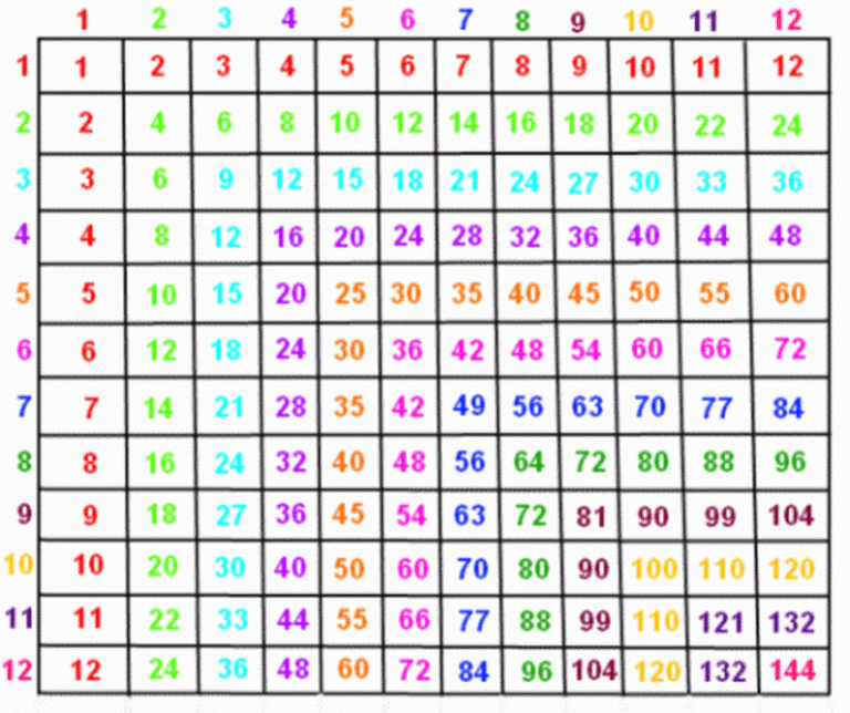 0 to 12 multiplication chart