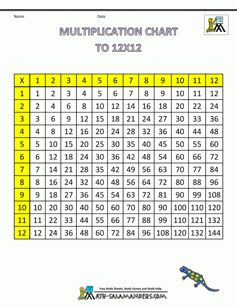 multiplication chart times tables to 12x12 1col within