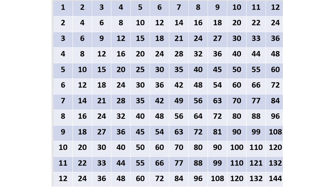 printable 1 12 multiplication chart