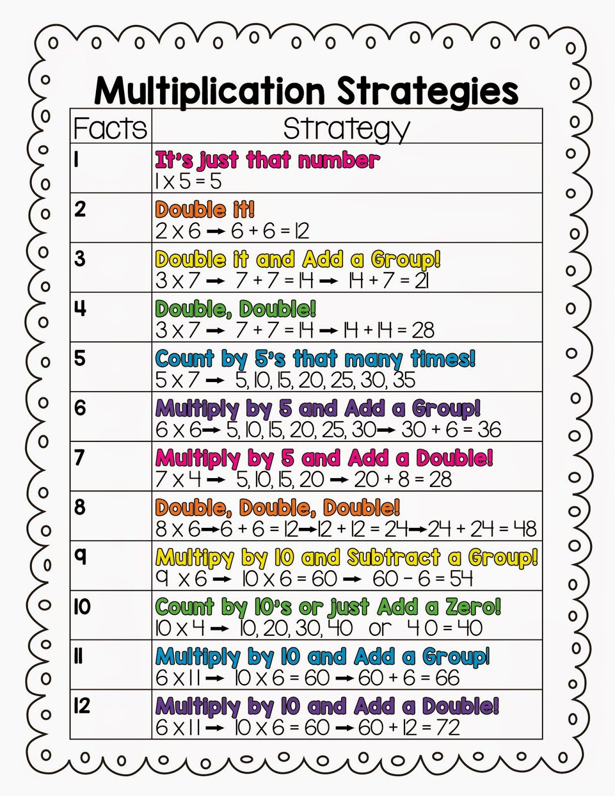 Multiplication Strategies For 4th Graders