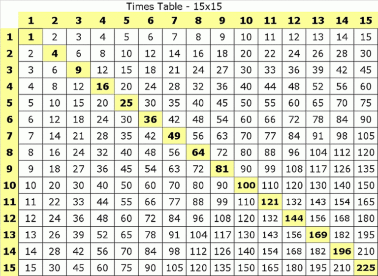 47 15 X Table Grid Intended For Printable 15X15 Multiplication Chart PrintableMultiplication