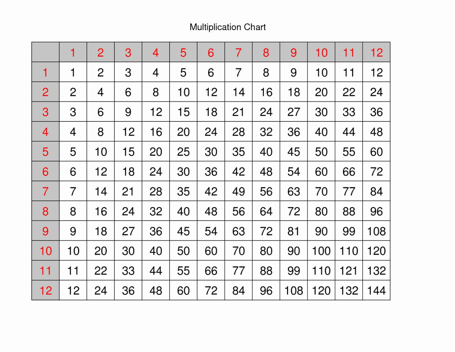 12 times table up to 100