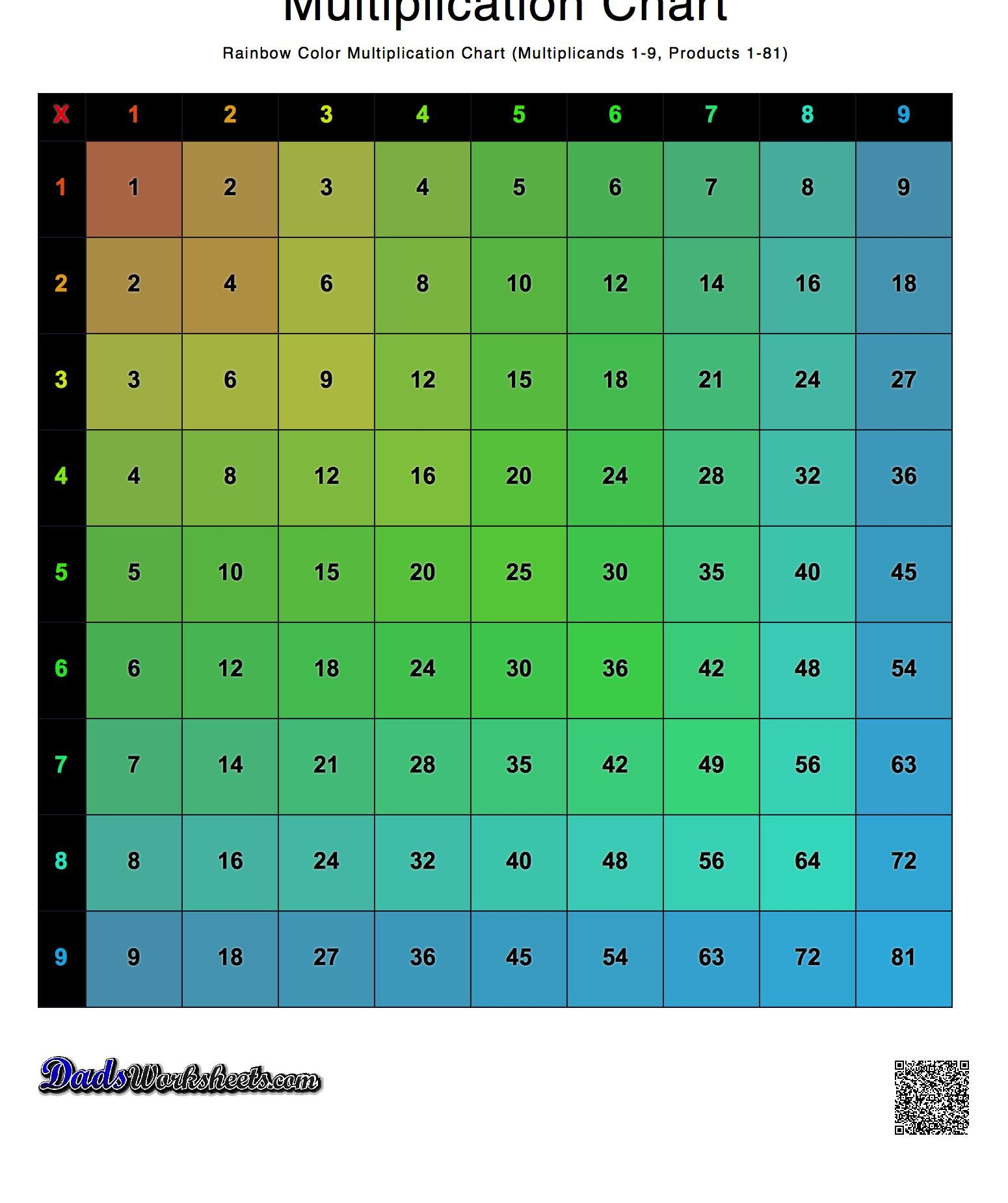 Multiplication Charts In Many Formats Including Facts 1 10 1 12 1 15 Pin On What Am I Doing 