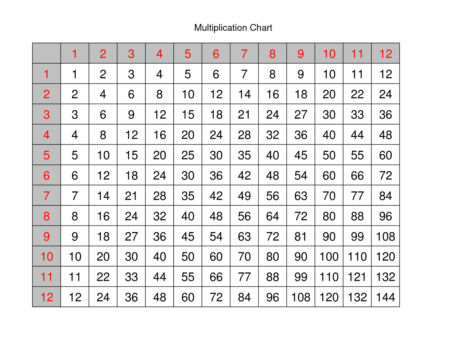 Printable 12X12 Multiplication Table PrintableMultiplication