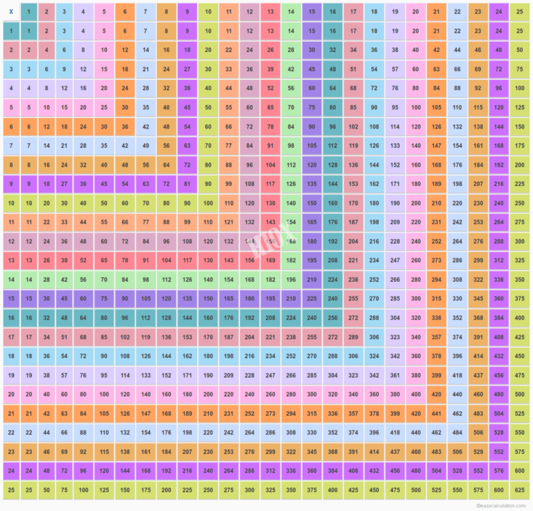 Multiplication Chart 125 Multiplication Table Of 25X25 intended for