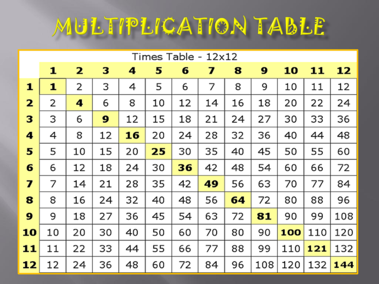 multiplication table to 12 milberefinedtravelerco for