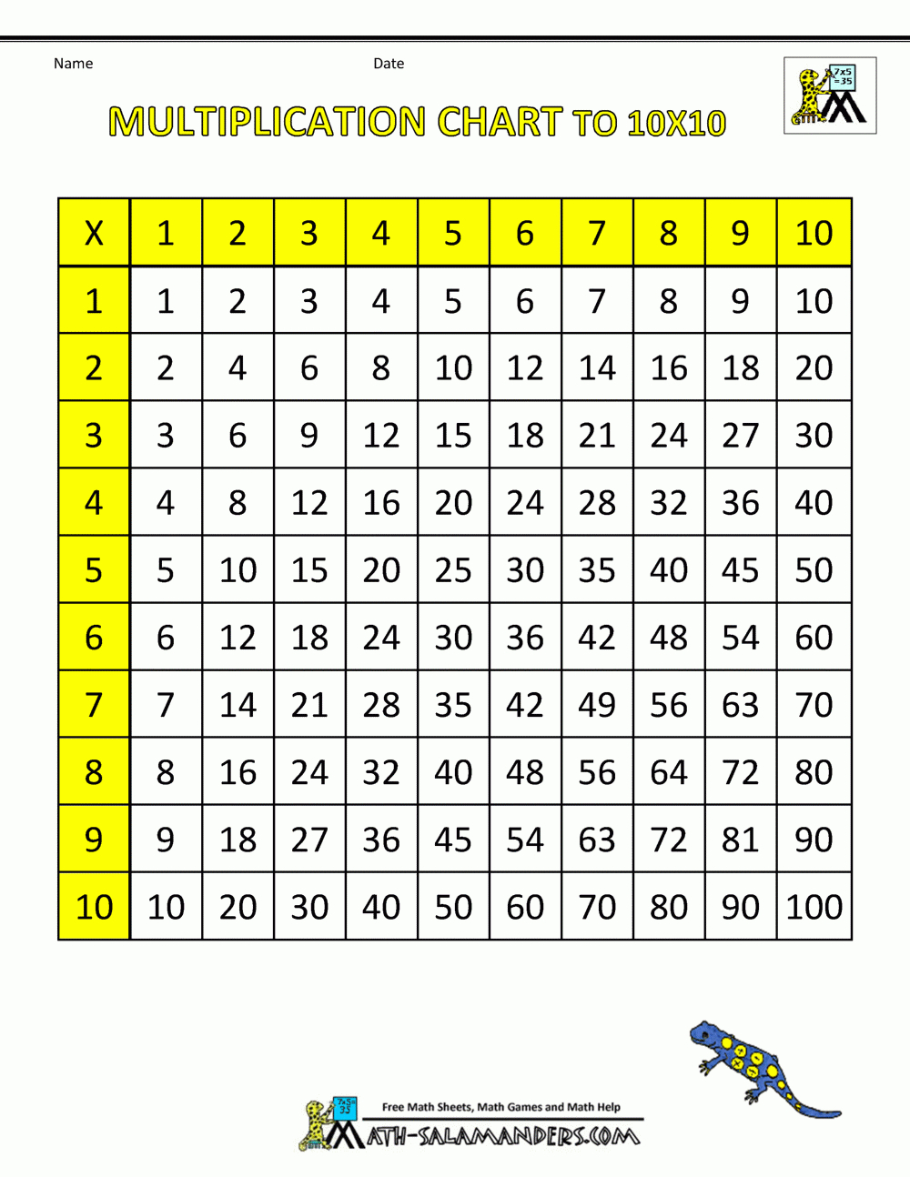 2 x tables chart