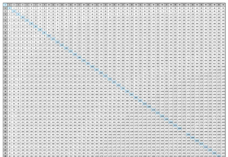 multiply chart up to 100 vatanvtngcf pertaining to