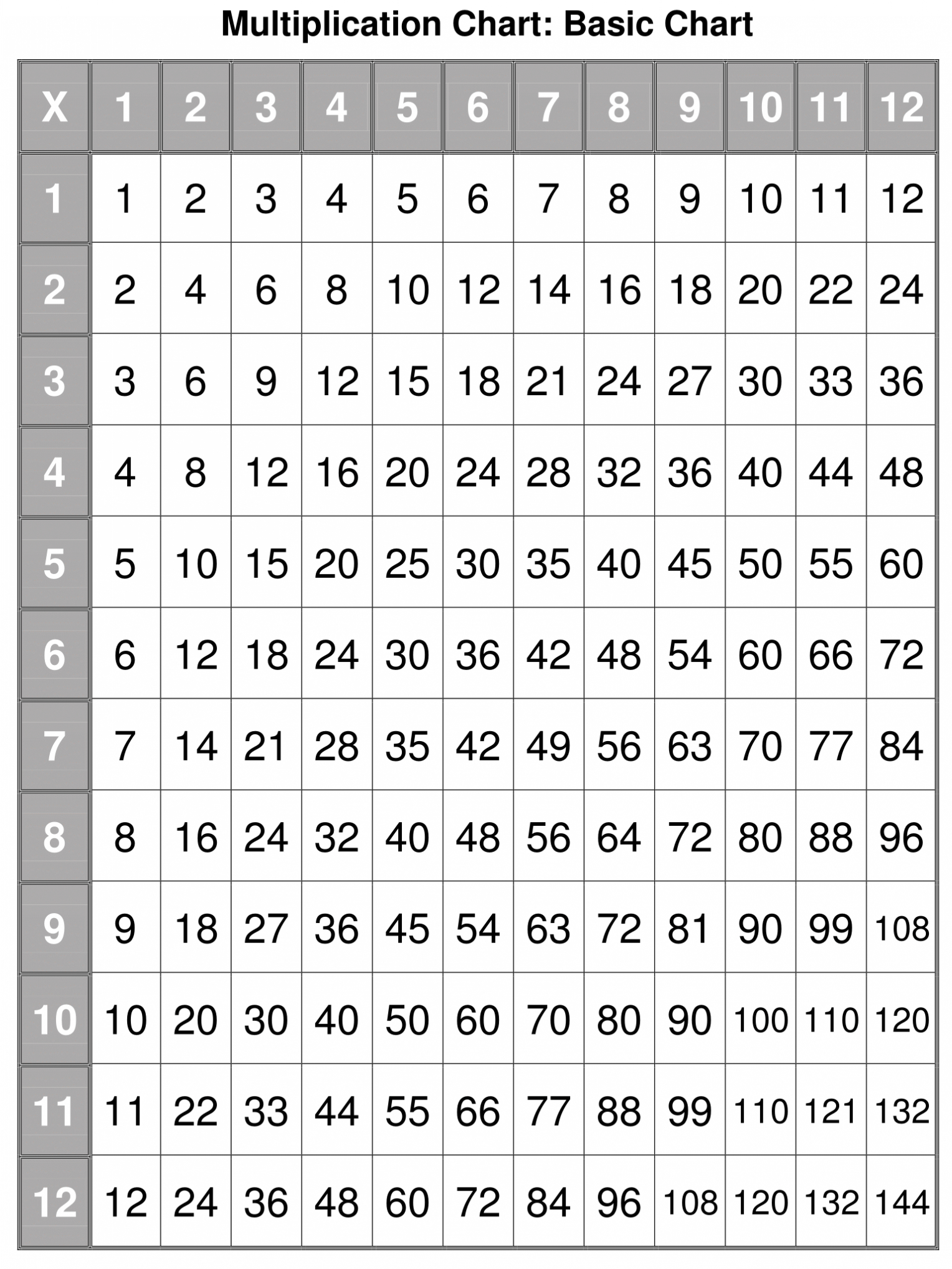 multiplication table chart printable 12x12