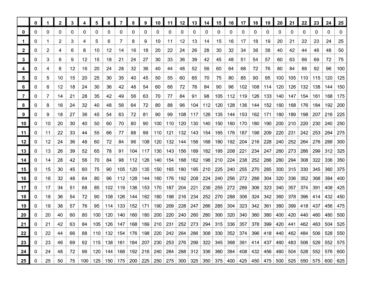 Times Table Charts 1-25 , Times Table Chart For Elementary with regard to Printable Multiplication Tables Chart