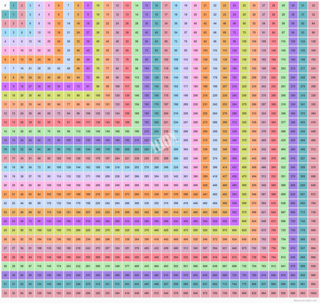 32×32 Multiplication Table Multiplication Chart