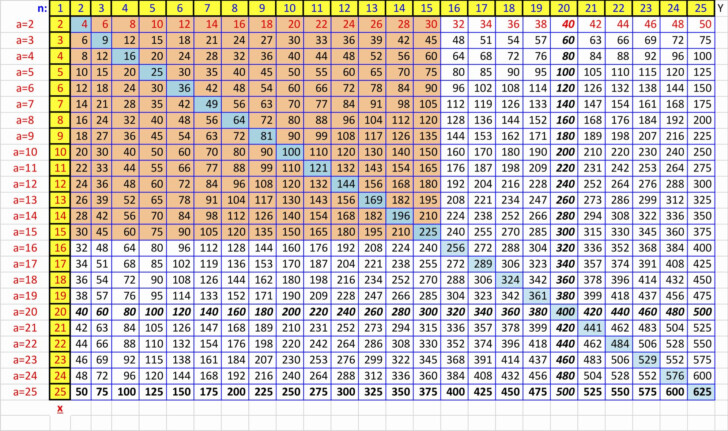 Big Multiplication Table