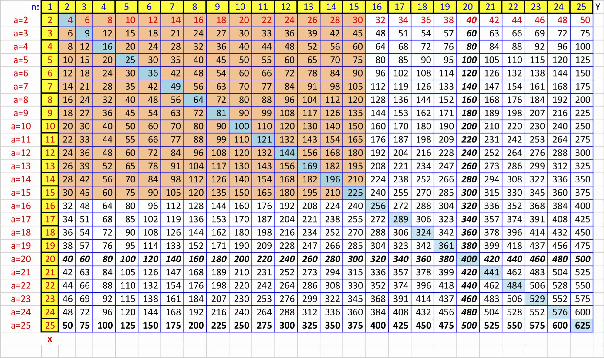 multiplication chart to 50 large print