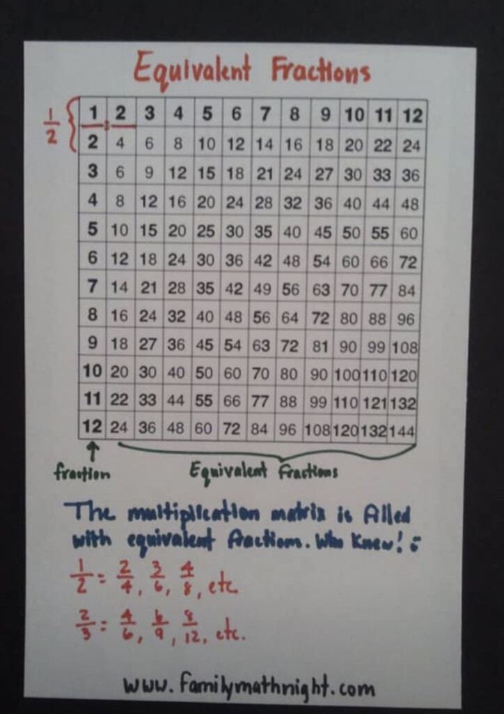 Multiplication Chart Equivalent Fractions