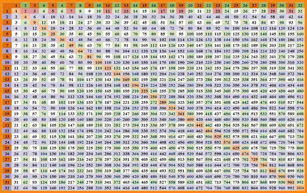 3 times table chart to 100