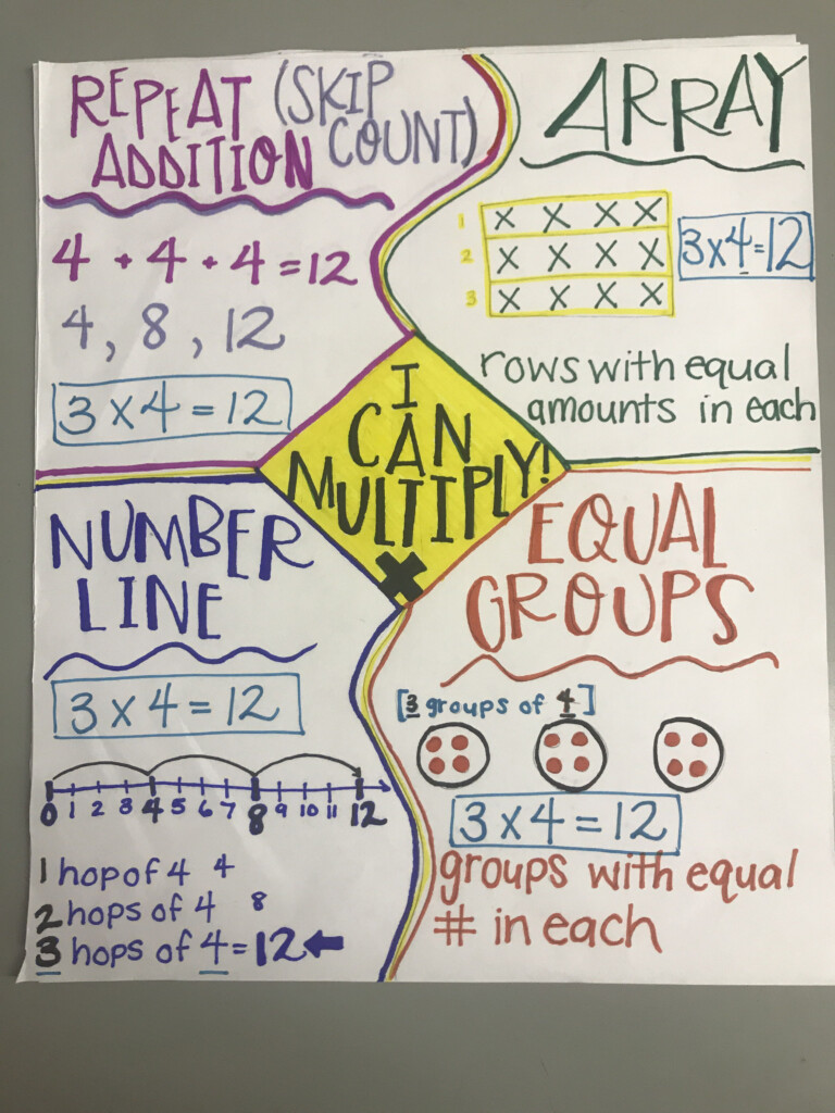 Check Out The Grade 3 Anchor Chart For 2 Digit X 1 Digit Multiplication ...