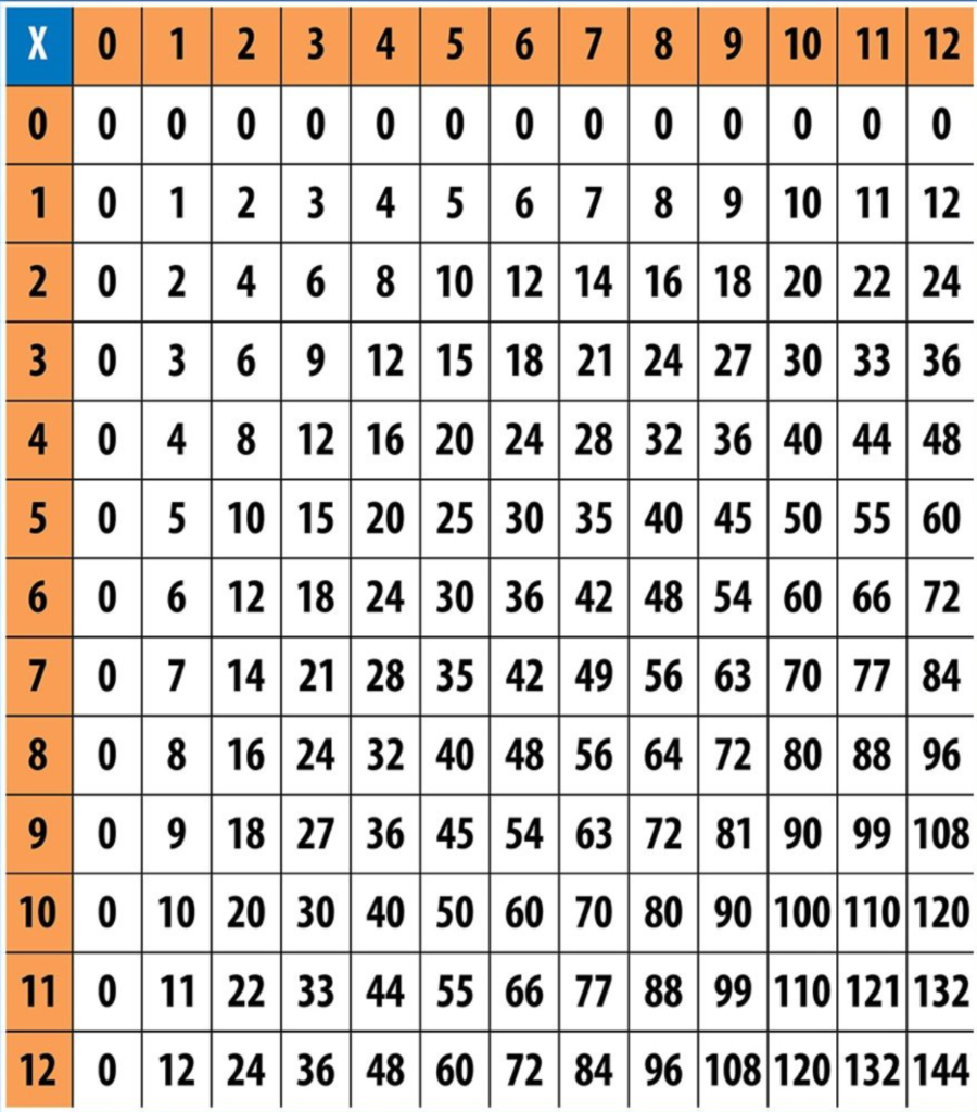 Multiplication Chart 64