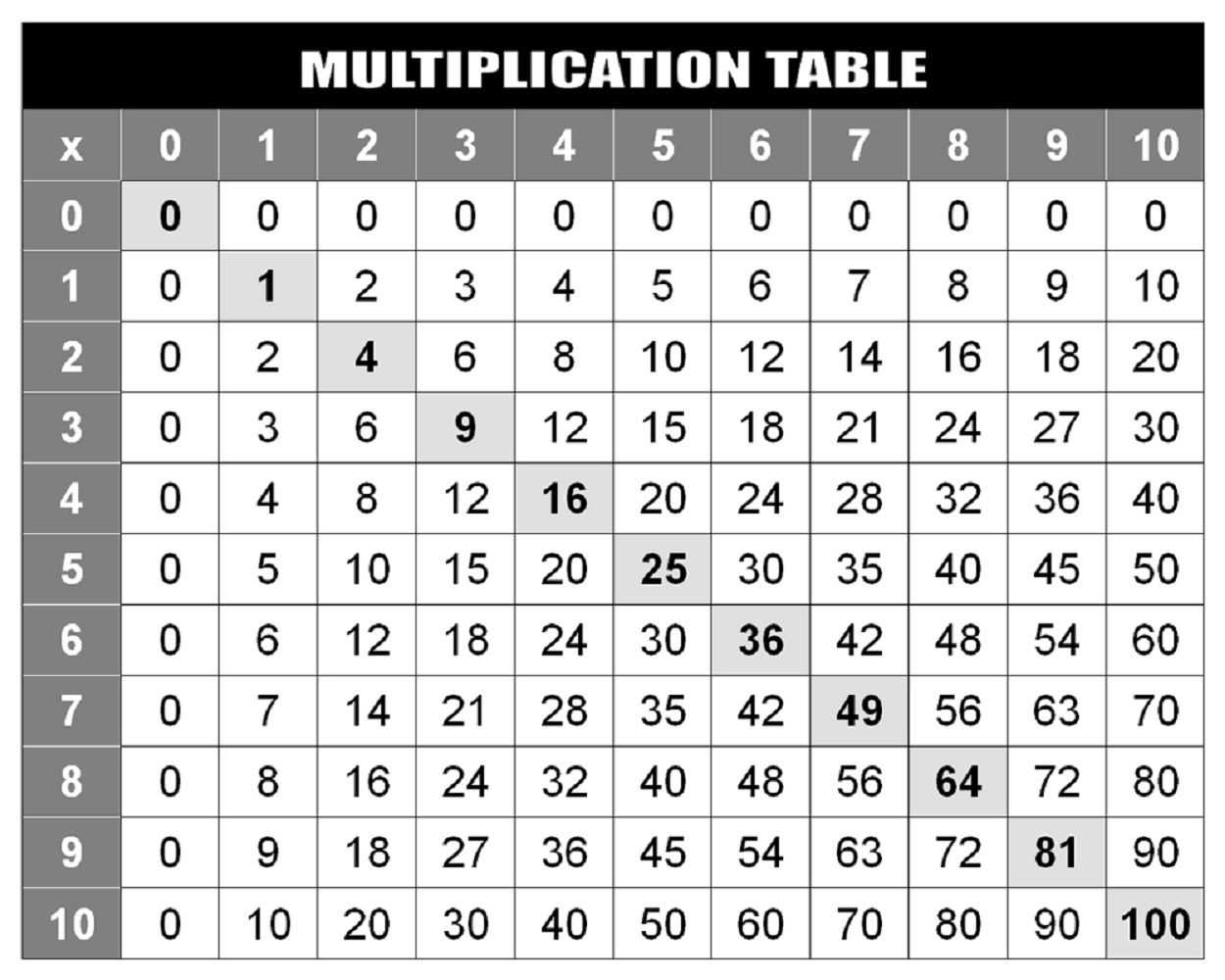 Times Table Chart To 100