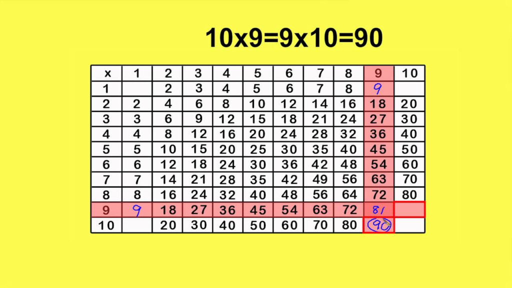 multiplication table goes up 100