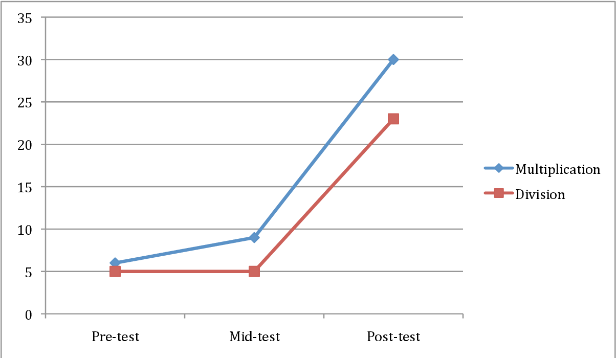 Pdf] Effects Of Online Program Vs. Handheld Flashcards On