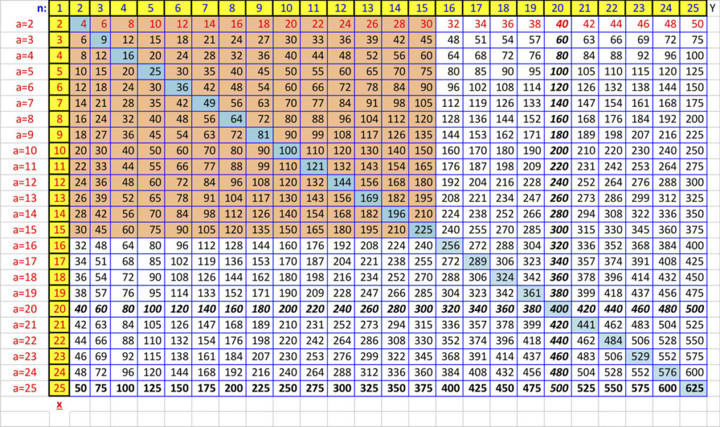 how-to-create-a-times-table-to-memorize-in-excel-6-steps-printablemultiplication