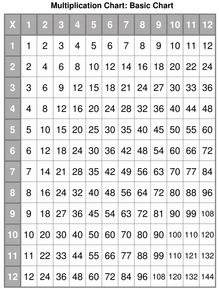 Multiplication Facts 0 12 Printable