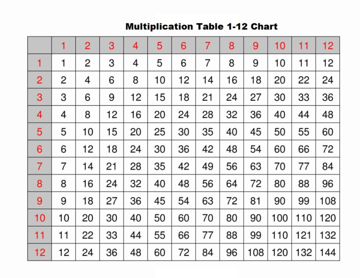 5 times table chart printable