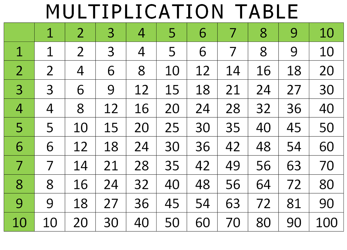 Free And Printable Multiplication Charts | Activity Shelter