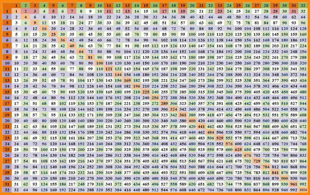 Multiplication Chart 30 30