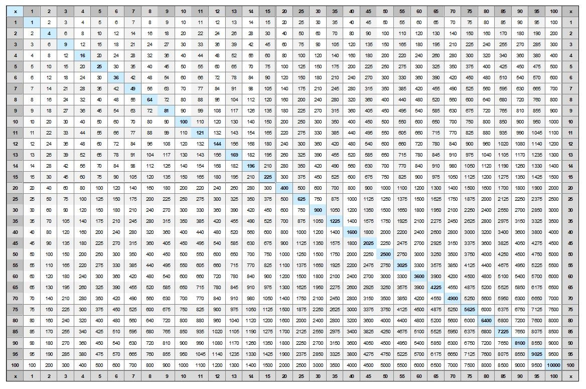 Free Printable Multiplication Table Chart 1 To 25 Template