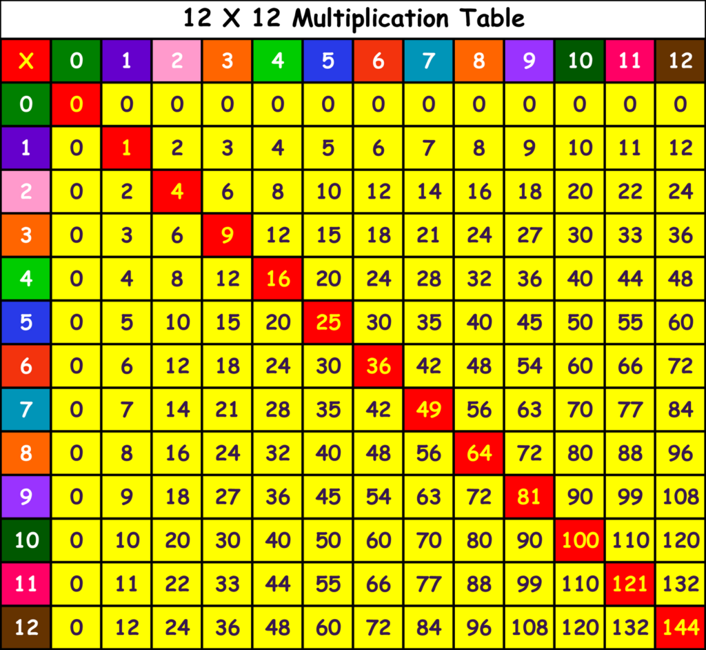 multiplication-chart-how-to-use-printablemultiplication