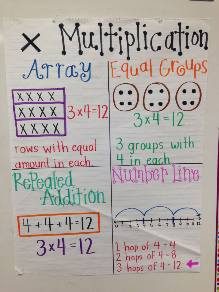 multiplication-anchor-chart-multiplication-anchor-charts