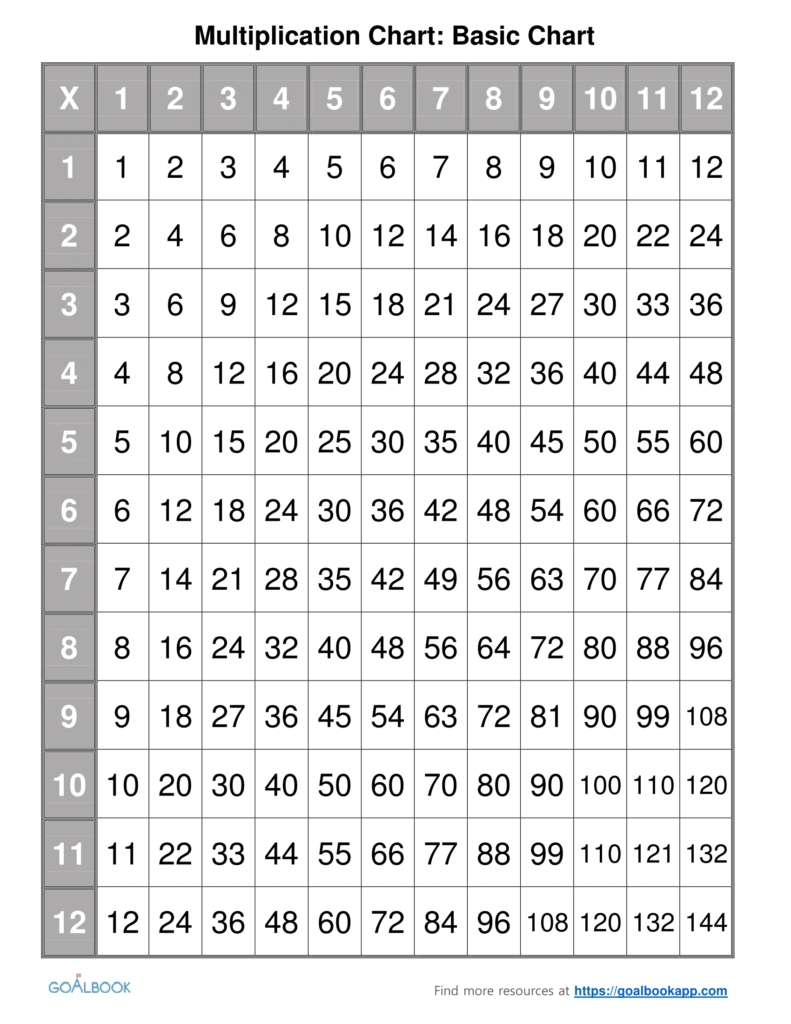 9 times table up to 200