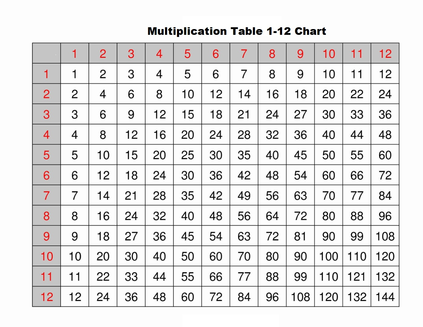 Multiplication Table Multiplication Table Multiplication Table Division Tables 1 12 Practice