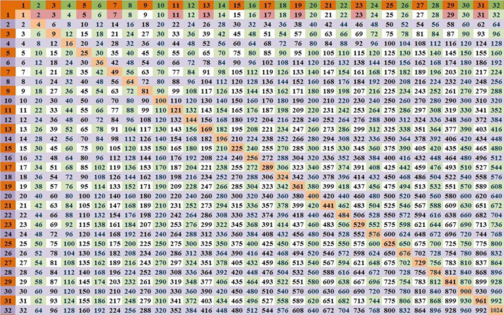 Times Table Chart 200 | Times Tables Worksheets ...