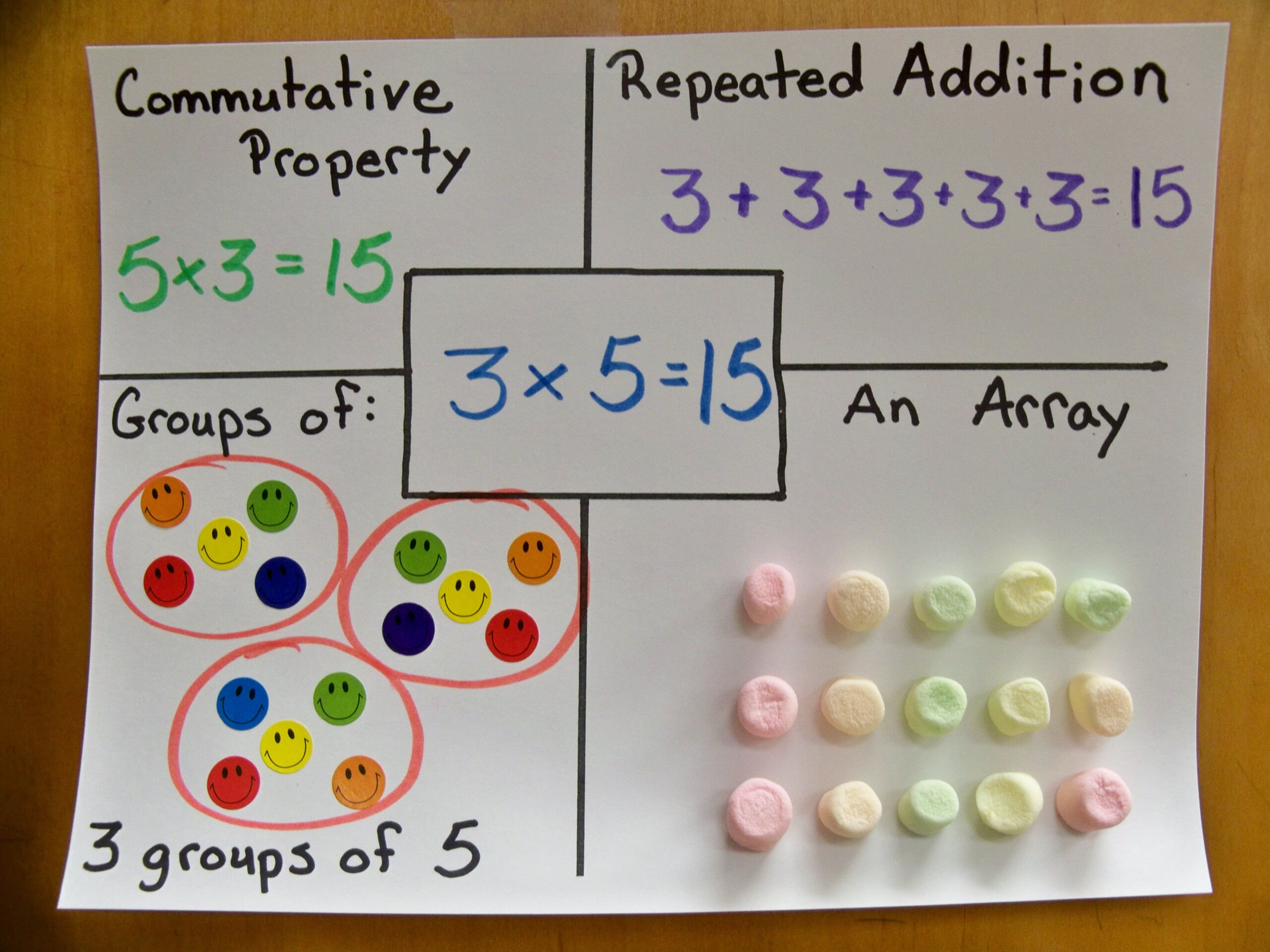 Representing Multiplication Multiple Ways | Elementary Math