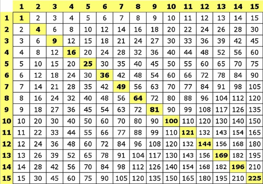 Tablas De Multiplicar De 15 X 15