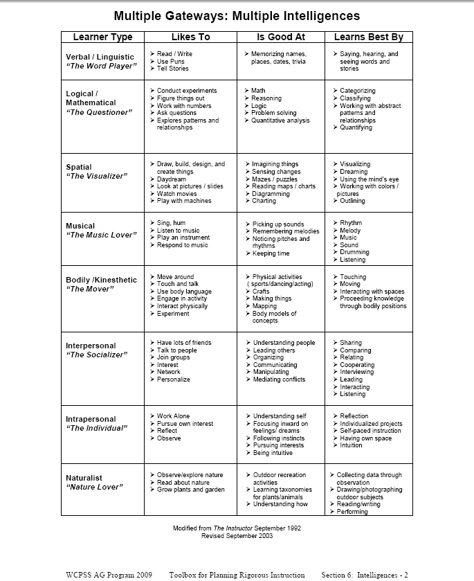 Howard Gardner Multiple Intelligences Quiz Printable 