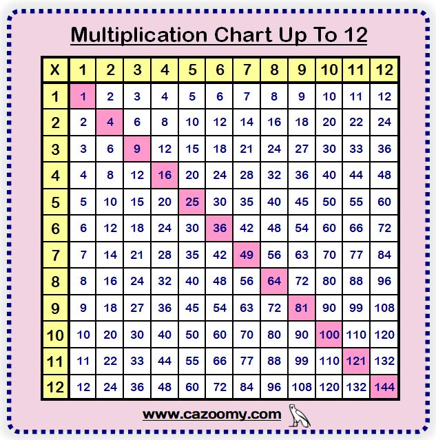 Multiplication Chart Up To 12 Multiplication Chart Math 