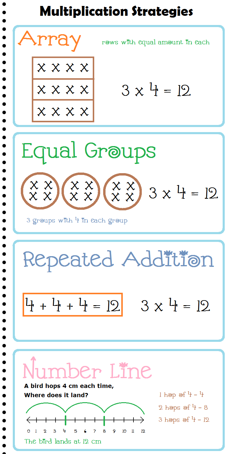 Multiplication Strategies Anchor Chart Posters Math 